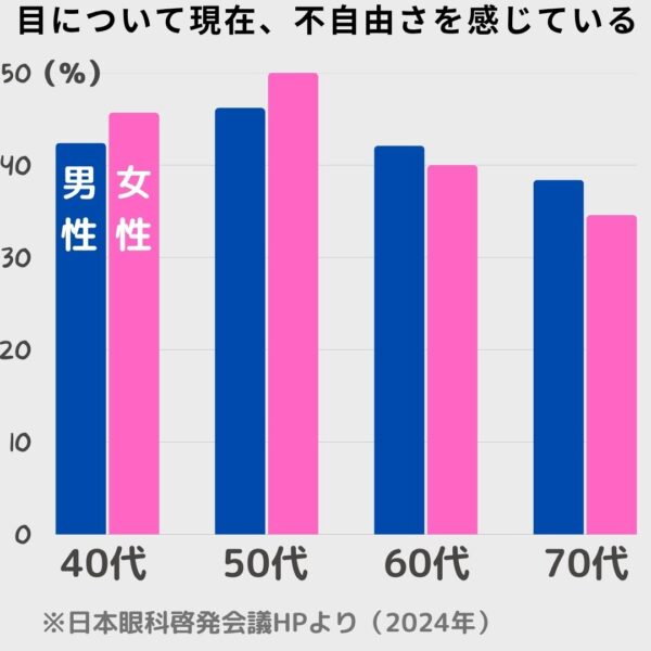 世代別アイフレイル